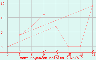 Courbe de la force du vent pour Zdvinsk