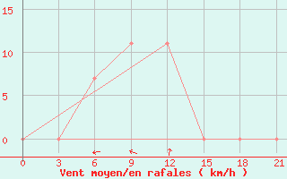 Courbe de la force du vent pour Makko