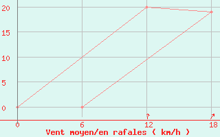 Courbe de la force du vent pour Gibraltar (UK)