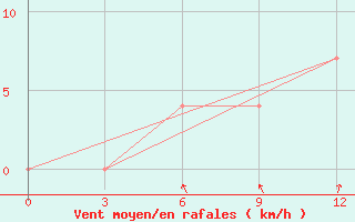 Courbe de la force du vent pour Opochka