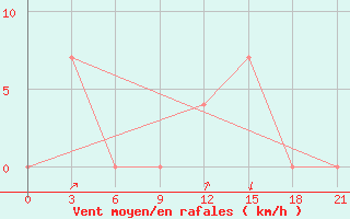 Courbe de la force du vent pour Vysnij Volocek