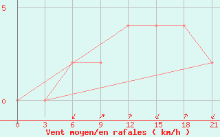 Courbe de la force du vent pour Tirana-La Praka