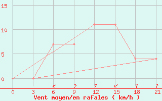 Courbe de la force du vent pour Pinsk