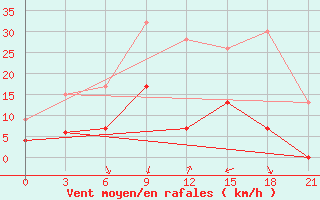 Courbe de la force du vent pour Athinai Airport