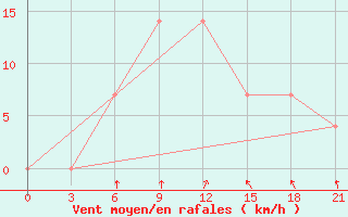 Courbe de la force du vent pour Mezen