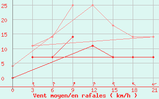 Courbe de la force du vent pour Arzamas