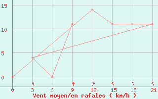 Courbe de la force du vent pour Izium