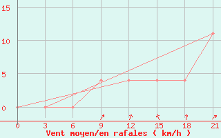 Courbe de la force du vent pour Krestcy