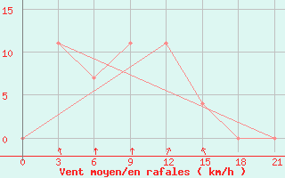 Courbe de la force du vent pour Kurdjali