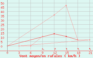 Courbe de la force du vent pour Krasnaja Gora