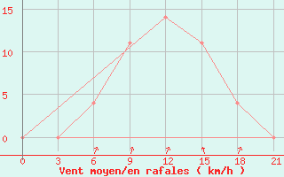 Courbe de la force du vent pour Berezino