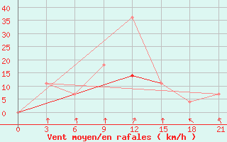 Courbe de la force du vent pour Novaja Ladoga