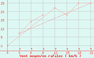 Courbe de la force du vent pour Sojna