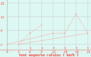 Courbe de la force du vent pour Novyj Ushtogan