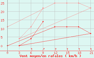 Courbe de la force du vent pour Arzamas