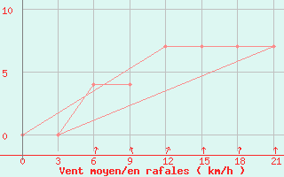 Courbe de la force du vent pour Staraja Russa