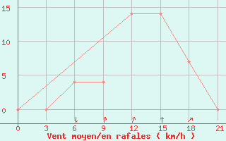 Courbe de la force du vent pour Vidin