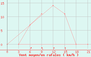 Courbe de la force du vent pour Berezino