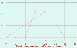 Courbe de la force du vent pour Krasnoufimsk