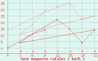 Courbe de la force du vent pour Kybartai