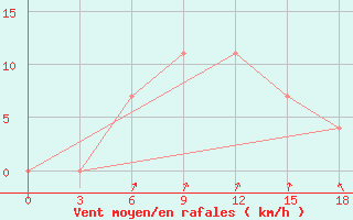 Courbe de la force du vent pour Vesljana