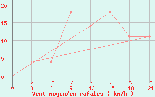 Courbe de la force du vent pour Kisinev