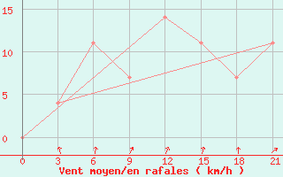 Courbe de la force du vent pour Novaja Ladoga