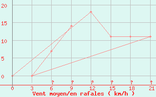 Courbe de la force du vent pour Kharkiv