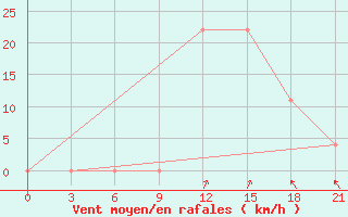 Courbe de la force du vent pour Kurdjali