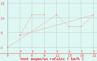 Courbe de la force du vent pour Krasnoscel