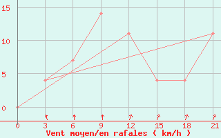 Courbe de la force du vent pour Izium