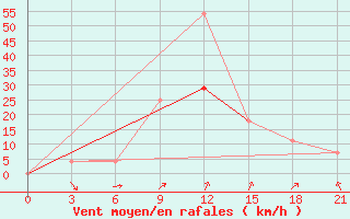 Courbe de la force du vent pour Kurdjali