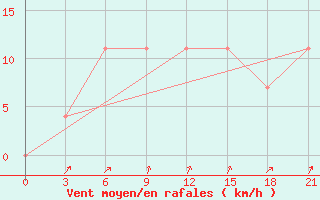 Courbe de la force du vent pour Furmanovo