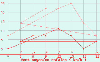 Courbe de la force du vent pour Kirs