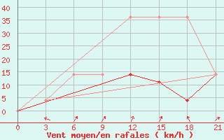 Courbe de la force du vent pour Elabuga