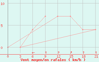 Courbe de la force du vent pour Lyntupy