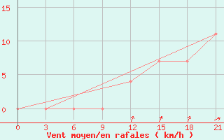 Courbe de la force du vent pour Lodejnoe Pole