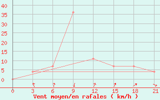 Courbe de la force du vent pour Vokhma