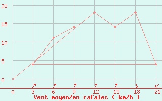 Courbe de la force du vent pour Kostjvkovici