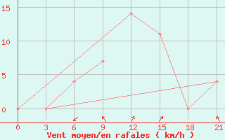 Courbe de la force du vent pour Kanevka