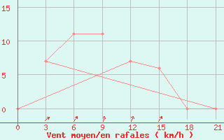 Courbe de la force du vent pour Sattahip