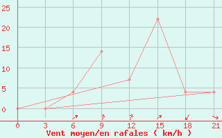 Courbe de la force du vent pour Komsomolec