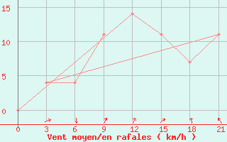 Courbe de la force du vent pour Turku Artukainen