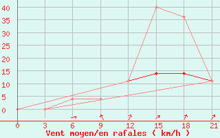 Courbe de la force du vent pour Vinnicy