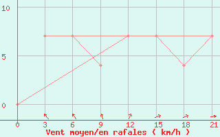 Courbe de la force du vent pour Novyj Ushtogan