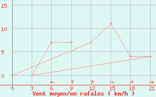 Courbe de la force du vent pour Kherson