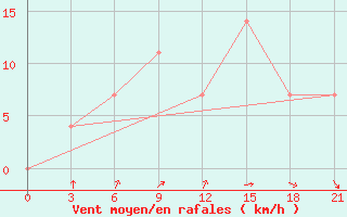 Courbe de la force du vent pour Novyj Ushtogan