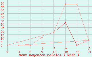 Courbe de la force du vent pour Bel