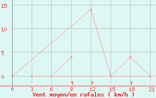 Courbe de la force du vent pour Kurdjali