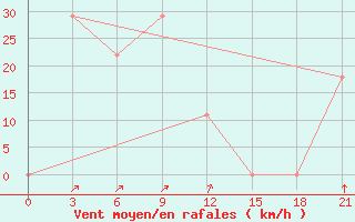 Courbe de la force du vent pour Karaul